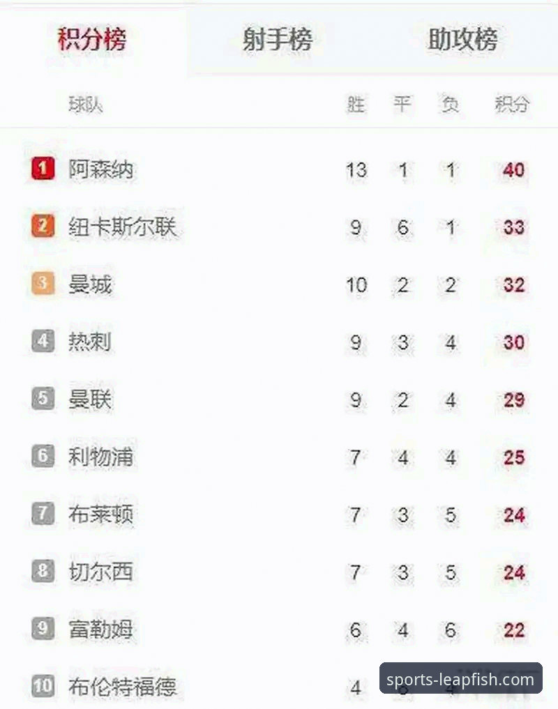 乐鱼体育官方正版 英超五月份历史积分榜深度解析:阿森纳领跑背后的数据密码